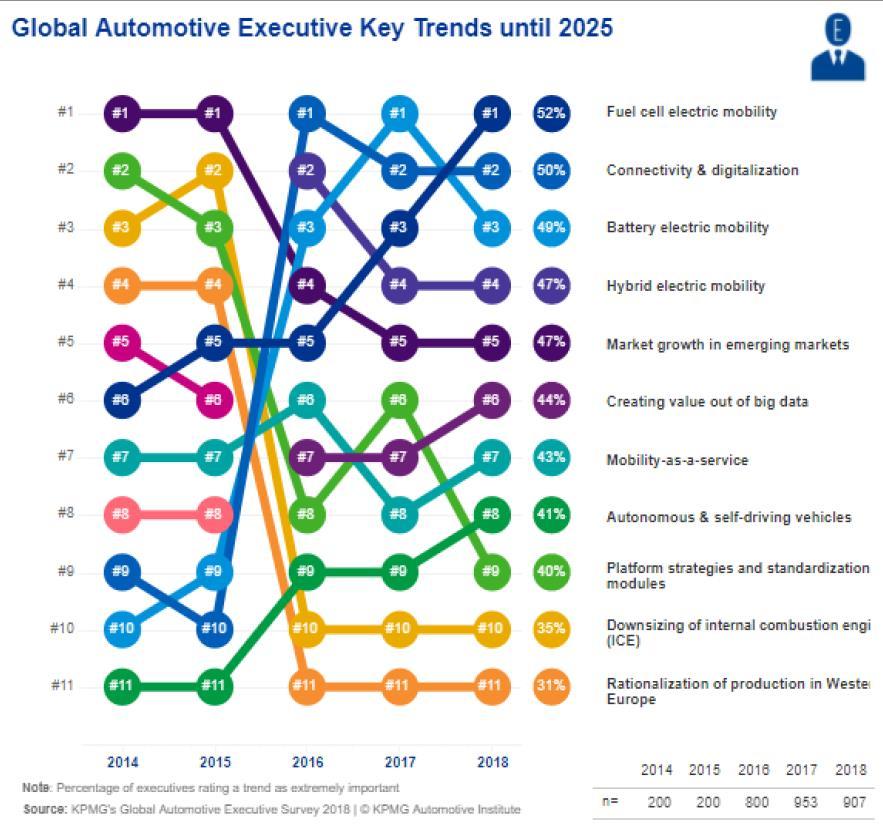 Autoteollisuuden tärkeimmät trendit 2025 mennessä (KPMG) Trendiä erittäin tärkeänä pitäneiden vastaajien osuus Polttokennoteknologia (vetyautot) Connectivity ja digitalisaatio Täyssähköauto