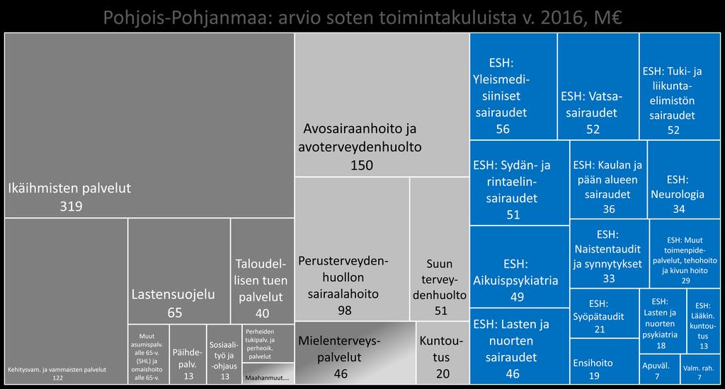 Päivitetty 17.11.2017 Sosiaalipalvelut 606 M Terveyspalvelut 365 M Erikoissairaanhoito 524 M Maakuntatason tiedot ovat suuntaa antavia ja ne tarkentuvat valmistelutyön edetessä.