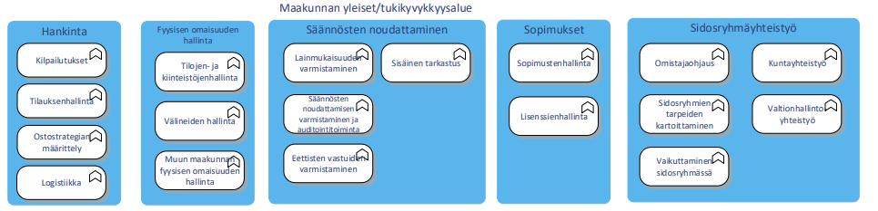 erillisessä kappaleessa (3.8. Maakuntien tiedolla johtamisen kokonaisuus). 3.