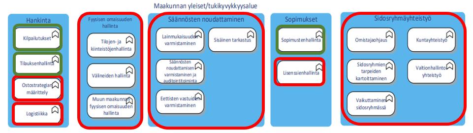 Sivu 32 Kuva 19: Maakuntien oma tekeminen tukikyvykkyysalueella 3 Fyysisen omaisuuden hallinnan, säännösten noudattamisen ja sidosryhmäyhteistyö kyvykkyysalueiden tietojärjestelmäratkaisujen