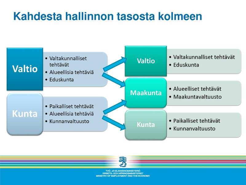 Tuleva kolmitasoinen hallinto Kesällä 2018 perustettavien ja vuoden 2020 alussa aloittavien maakuntien tehtävien