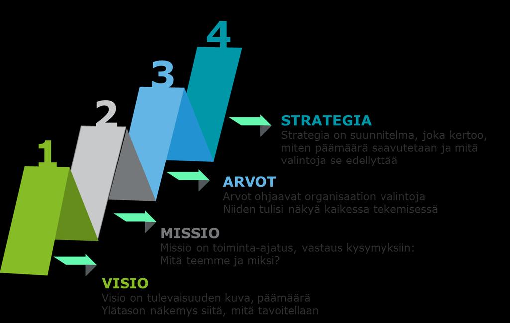 Strategian avulla muodostetaan yhteinen näkemys ja suunta tekemiselle. Ilman strategiaa toiminnalla ei ole suuntaan, ja ilman toimintaa, strategia on merkityksetöntä.