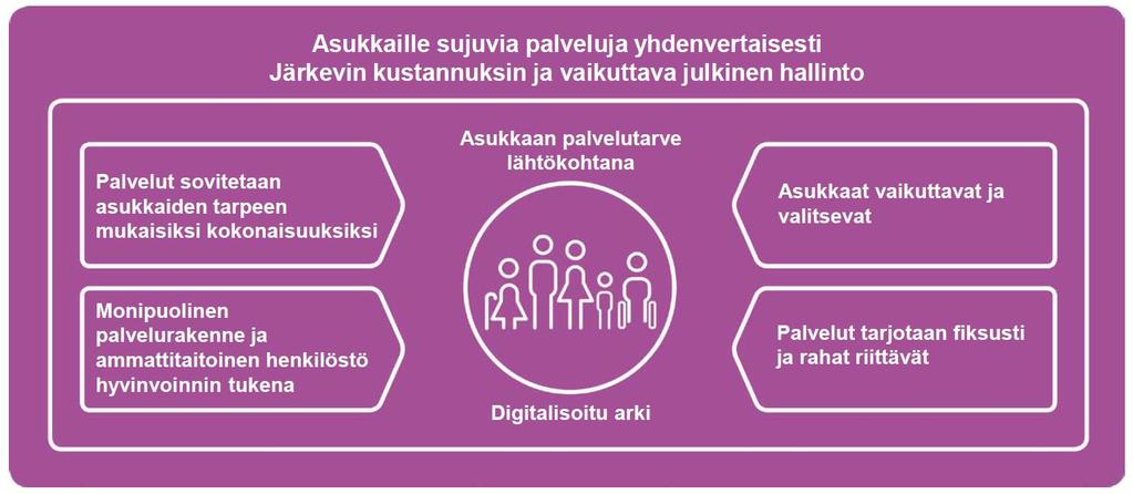 Sote- ja maakuntauudistuksen kansallinen maakuntavisio 2023 Maakuntauudistuksella luodaan Suomeen moderni ja kustannustehokas julkinen hallinto, joka palvelee kaikkia