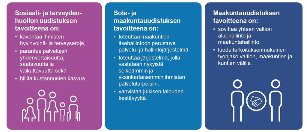 Sote- ja maakuntauudistuksen kansalliset tavoitteet Maakuntauudistuksen tavoitteena on samat palvelut kaikille, resurssien fiksumpi käyttö,