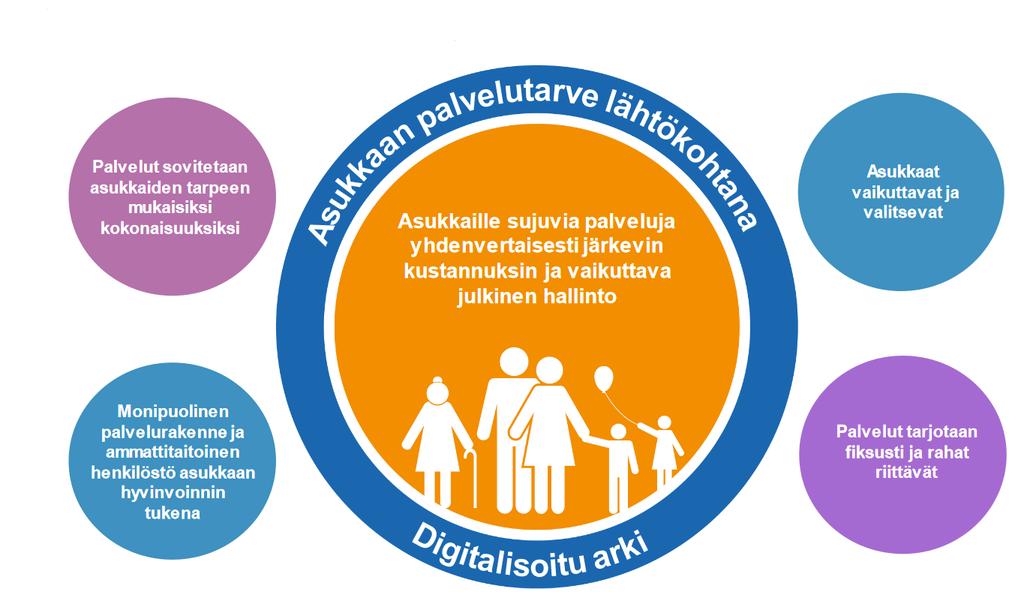 Visiotyötä on tehty SOTE uudistuksen osalta sekä kansallisella tasolla että Kymenlaaksossa Kymenlaakson muutosvisio johdettuna Suomen maakuntavisiosta Kymenlaaksolaiset saavat nopeasti ja joustavasti