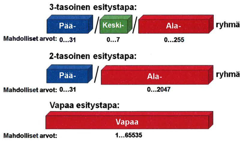 10 Yksilöllistä osoitetta käytetään vain ohjelmoinnissa, kun laitteelle syötetään halutut toiminnot ja asetukset. Tämän jälkeen kommunikointi tapahtuu ainoastaan ryhmäosoitteiden välityksellä. /1, s.