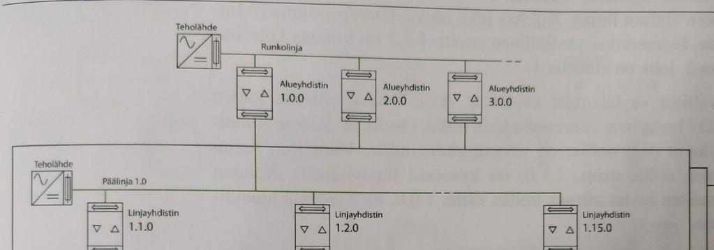 18 Kuva 8. Alueiden yhdistäminen runkolinjaan /1, s. 61/ 7 LAITTEET KNX-järjestelmään on valittavissa laitteita yli 300 laitevalmistajalta.