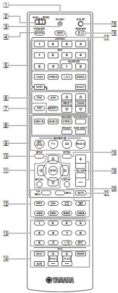 fin.book Page 7 Frida, Jul 10, 2009 4:42 PM Laitteen rakenne Kauko-ohjain 1 Kauko-ohjaussignaalien lähetin Infrapunasignaalien lähetin.