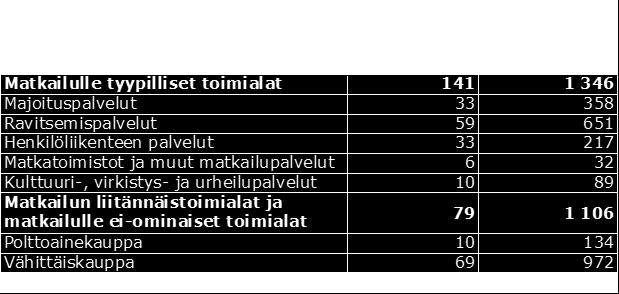 FCG SUUNNITTELU JA TEKNIIKKA OY Loppuraportti 17 (36) Taulukossa 6 esitetty toimialajako on työ- ja elinkeinoministeriön suosituksen mukainen.