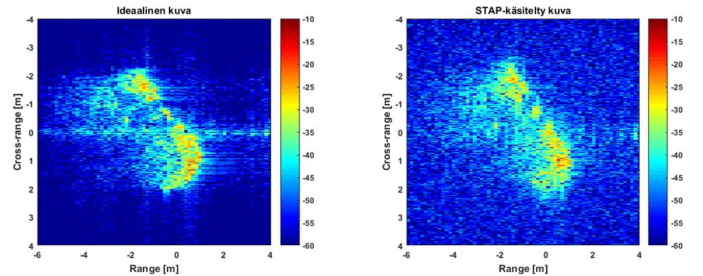 Kuva 6. Vasemmalla on ideaalinen kuva henkilöautosta, ilman simuloitua taustavälkettä. Oikealla puolestaan on suoritettu STAP- ja ISAR-käsittelyt signaalille, jossa oli simuloitua taustavälkettä.