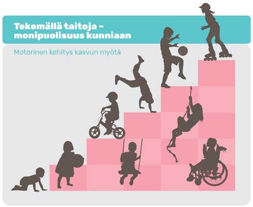 4. Tekemällä taitoja monipuolisuus kunniaan Lapsella on oikeus liikuntaan = fyysisesti aktiivinen leikki.