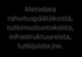 Rikastettuja metatietoja Rikastetut hankkeista, metatiedot tutkimustuloksista, hyödynnettäväksi infroista jne.