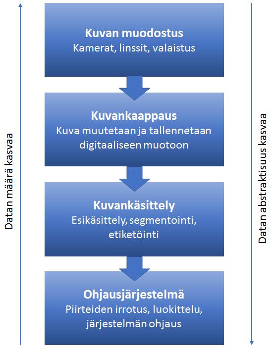 12 Kuva 4. Konenäköjärjestelmän osa-alueet 2.3 Kuvan muodostus Kaikissa konenäköjärjestelmissä toiminta alkaa kuvan muodostuksella.