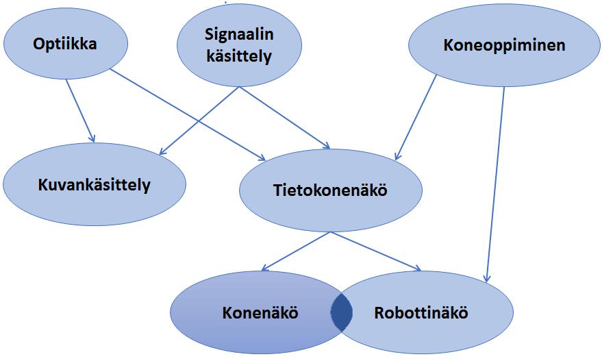 1.2 Konenäkö ja tietokonenäkö 8 Konenäön määritelmä on usein veteen piirretty viiva.