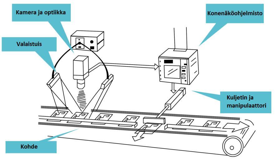 2 KONENÄKÖJÄRJESTELMÄT 10 2.1 Konenäköjärjestelmän tyypit Kaikki konenäköä käyttävät laitteet koostuvat jonkinlaisesta konenäköjärjelmästä.