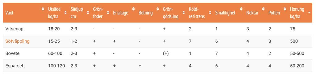 Ruotsissa taulukoitu kasveja, jotka hyödyttävät sekä mehiläistarhaajia ja viljelijöitä