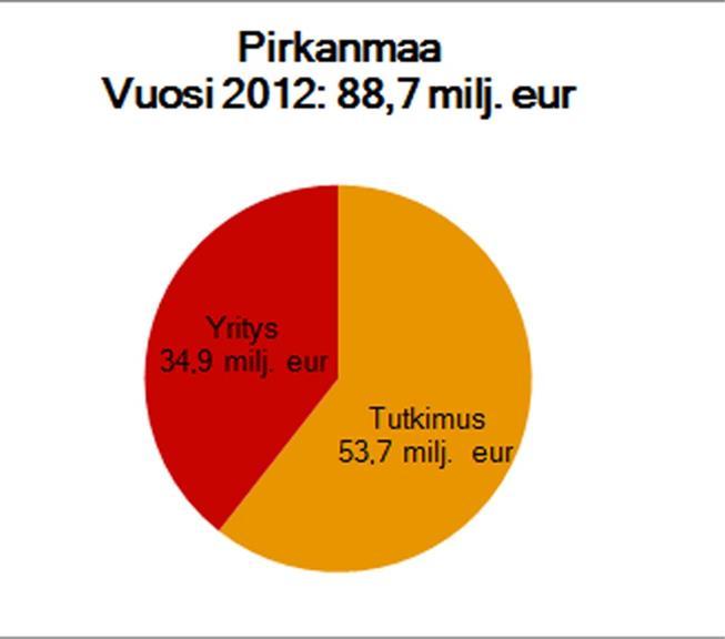 2 Tekesin TKI-rahoitus Pirkanmaalla Tekesin tutkimus- ja tuotekehitysrahoituspäätökset 2012 Pirkanmaalle olivat yhteensä 88,7 M (86,6 M 2011).