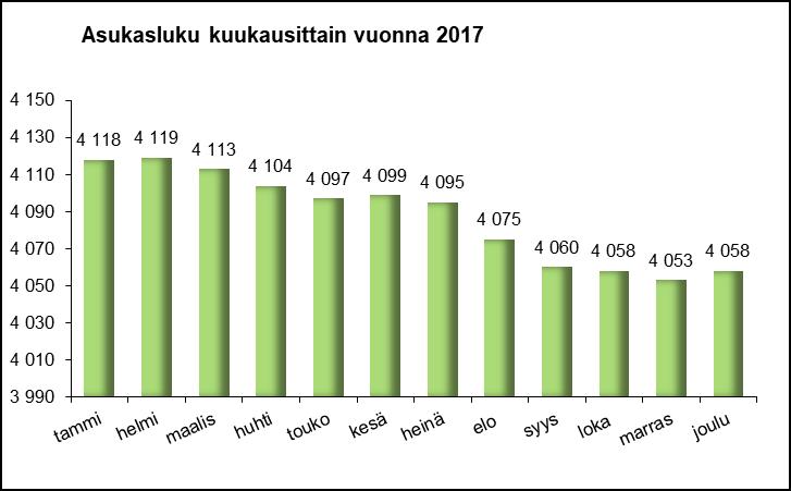 Taivalkosken kunnan asukasluku oli vuoden 2017 lopussa 4 058 (ennakkotieto 15.2.2018).