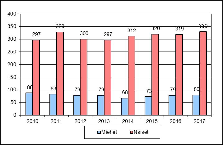 Henkilöstön jakauma sukupuolen mukaan Vuoden 2017 lopussa henkilöstöstä naisia oli 80,5 % ja miehiä 19,5 %.