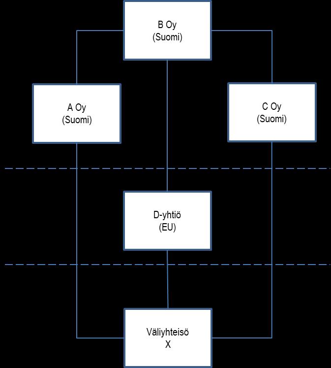 Sivu 59 / 71 Esimerkki 3. A Oy omistaa 20 prosenttia väliyhteisö X:n osakkeista. A Oy:n osakkeet omistaa sataprosenttisesti B Oy.