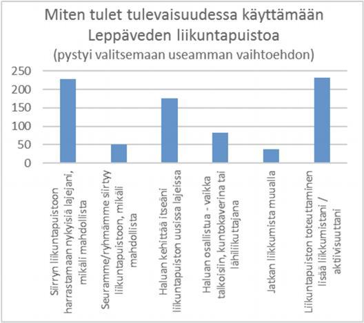 Lisäksi vastaajia pyydettiin arvioimaan, kuinka kaukana he asuvat liikuntapuiston alueesta. Reilu puolet vastanneista asuu 500 m 2 kilometrin säteellä, eli lähialueella.