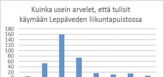 Seuraavaksi vastaajilta pyydettiin arviota, kuinka usein he tulevat käyttämään Leppäveden liikuntapuistoa. Muutama vastaaja (4 kpl) aikoo käyttää useita kertoja päivässä, 15 % päivittäin.