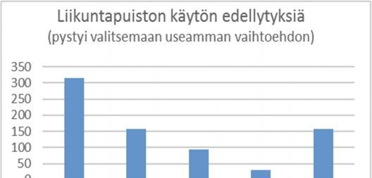 Liikuntapuiston käytön edellytyksiksi katsottiin ilmainen tarjonta, jota voi hyödyntää omalla ajallaan (vaihtoehdoista pystyi valitsemaan useamman).