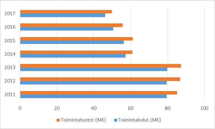 6 Tulosalueet saavuttivat talousarviovuonna käyttötalouden muutetun sitovan toimintakatetavoitteen lukuunottamatta Santasport Lapin Urheiluopistoa.