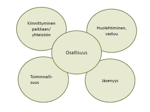 1 (5) OSALLISTUMINEN - teemaryhmän kokous 3 / 2018 Aika TIISTAI klo 13.00 15.40 Paikka Pulssi-kokoushuone, FM 1 1.