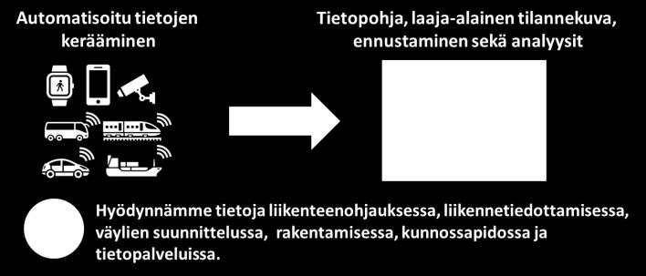 Liikenteen ja väylänpidon automaatio Tulevaisuuden verkot Toimenpide 2 Tavoite: Automaation avulla tehostetaan liikennejärjestelmän ylläpitoa sekä lisätään liikenteen turvallisuutta.