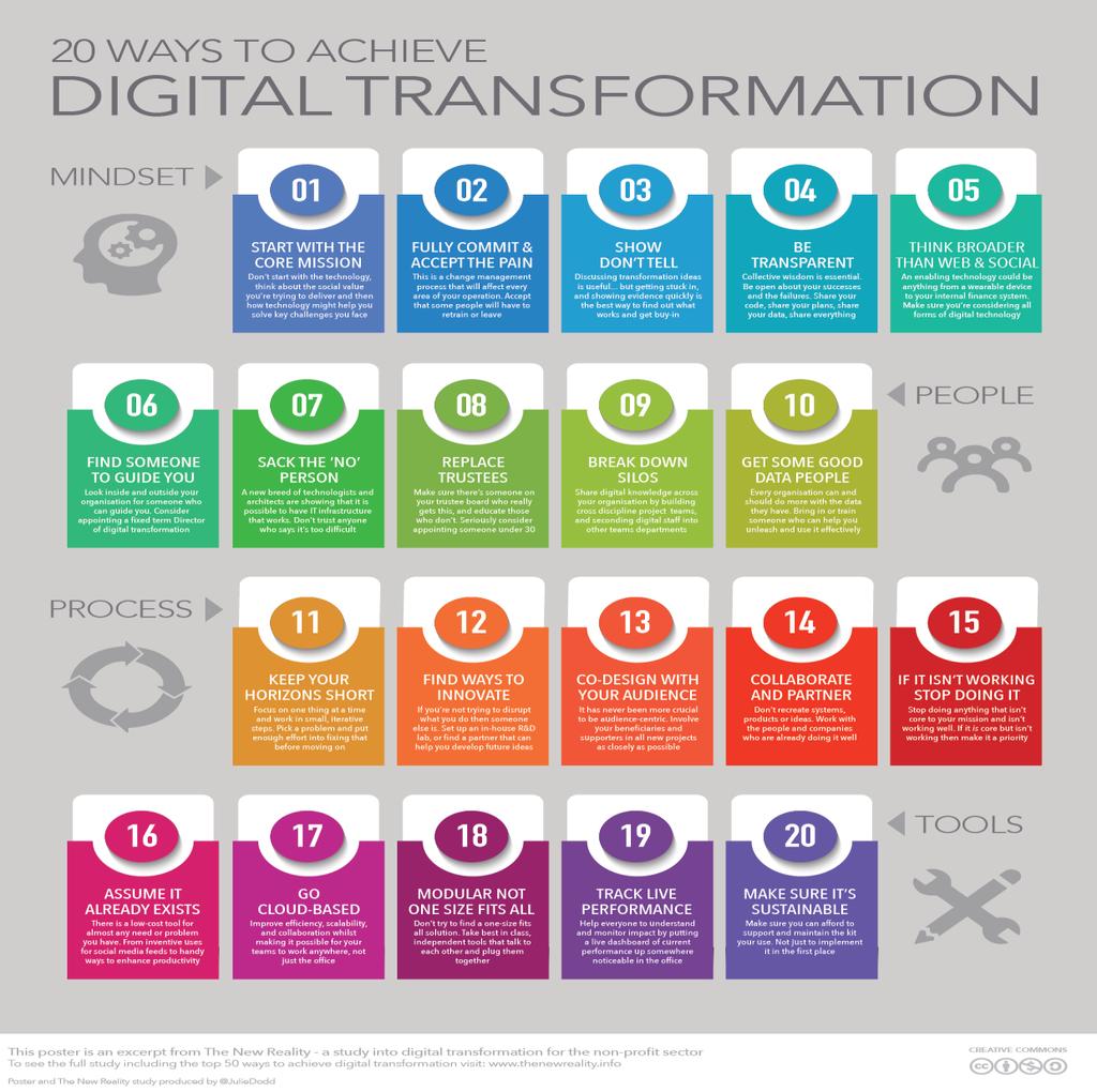 Digitaalisen muutoksen vaiheet https://www.itbusiness.