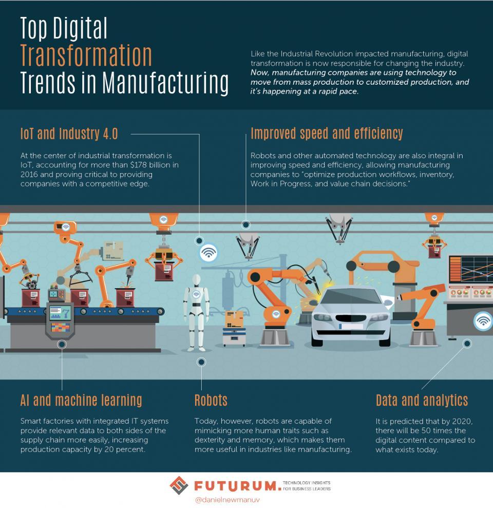 Automation in