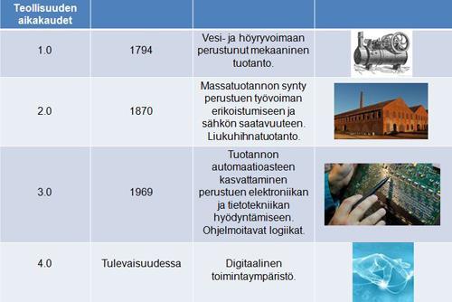 Teollisuus 4.0 (Industry 4.