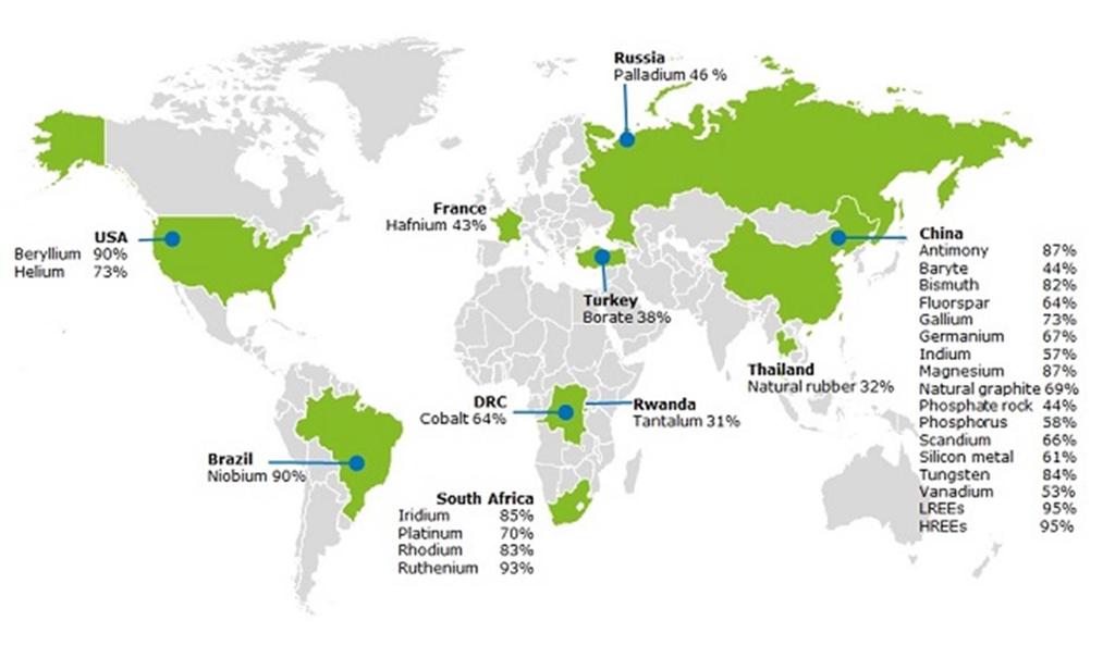 Kriittisten metallien tuotanto Harvinaisten maametallien tuotanto 95%