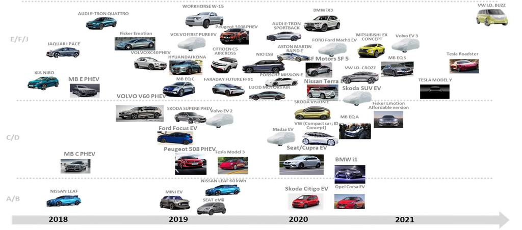 Sähköautomallitarjonnan laajentuminen Uusia sähköautomalleja tulee markkinoille kiihtyvissä määrin 2018 alkaen tarjonnan keskittyessä ensin Premium-malleihin ja D, E, J ja F -segmentteihin