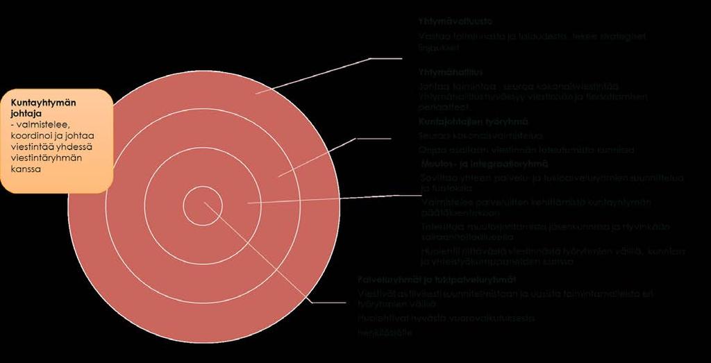Muutos- ja integraatioryhmä sovittaa yhteen palveluryhmien ja tukipalveluryhmien suunnittelua ja tuloksia. Ryhmä valmistelee palveluiden kehittämistä kuntayhtymän päätöksentekoon.