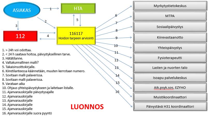 (maakuntien sote-koordinaattorit) Kiireettömän terveydenhuollon kanssa yhteisen rajapinnan määrittely