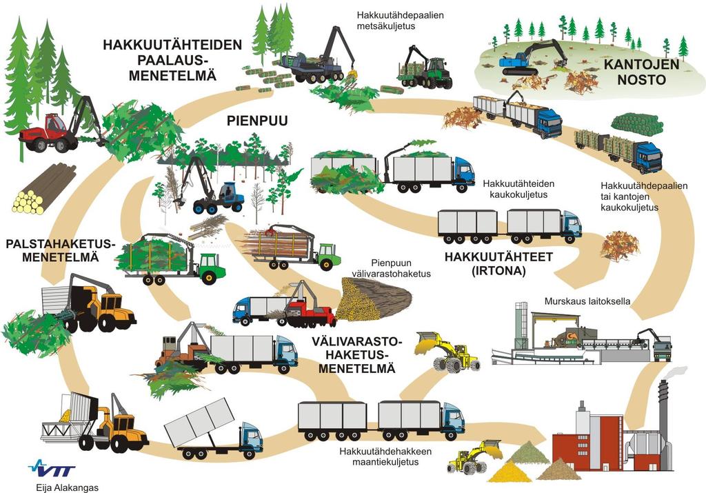 Metsähakkeen korjuumenetelmät käyttö vuonna 2016 Hakkuutähteen haketusmenetelmät Tienvarsi 82 % Terminaali 8 % Käyttöpaikka 10 % Pienpuun