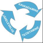 Lk 6 / 25 3 Mudelipõhise hanke juhtimispõhimõtted 3.1 Mudelipõhise hanke juhtimisprotsess Juhtimisprotsess jagatakse sageli kolmeks osaks: kavandamine, teostamine ja järelevalve.