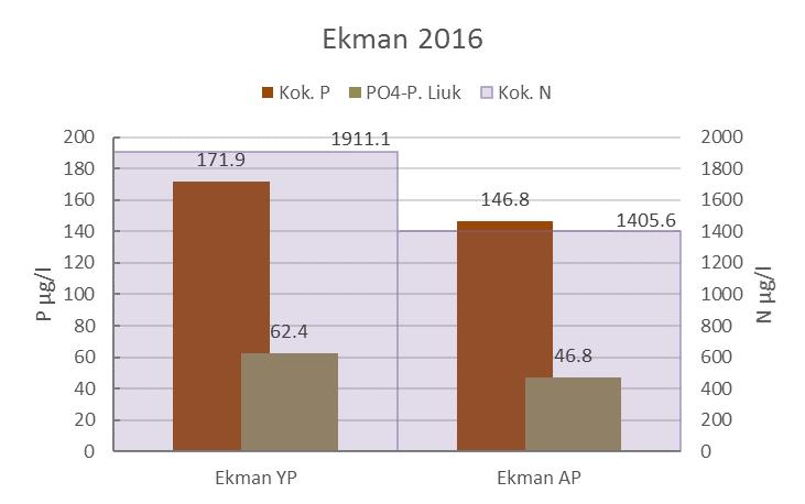 CASE 1: EKMAN WETLAND Turbidity in automatic water quality measurement + flow combination