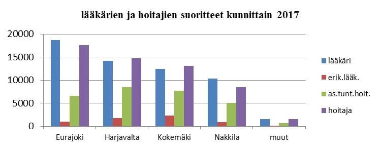 Kokemäen, Luvian ja Nakkilan terveysasemat olivat suljettuina 26.6. 30.7.2017 ja 21.12.2017 7.1.2018. Lääkärinvastaanoton ajanvarausjonoon kertyi enimmillään 250 potilasta.