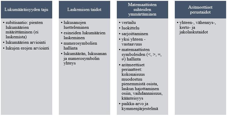 Tämän yhteyden oppiminen on tärkeää koulun alkaessa. Lukujonotaitojen sujuvoituminen auttaa moninumeroisilla luvuilla laskemisessa.