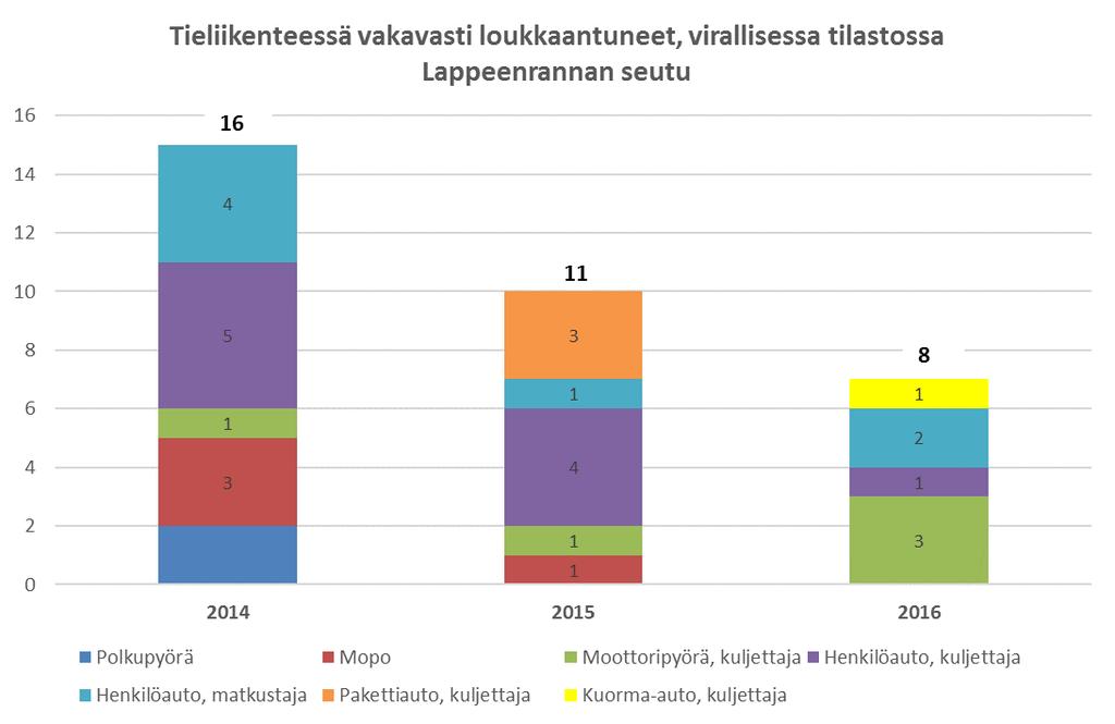 MAIS3+: Vakavimman diagnoosin AIS-arvo suurempi tai yhtä suuri kuin 3 AISluokka Vakavuus 1 vähäinen / lievä (minor) Esim.