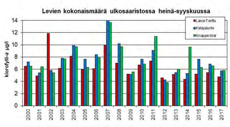 Länsi-Tontun havaintoasemalla. Erot näiden alueiden välillä eivät kuitenkaan kokonaisbiomassan osalta olleet tilastollisesti merkitseviä.