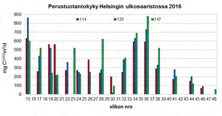 Taulukko 5.2. Tilastollisen toistomittaukset huomioivalla kiinteiden ja satunnaisten selittävien muuttujien lineaarisen mallin tulokset kasviplanktonryhmien biomassojen suhteen vuosille 2016 ja 2017.