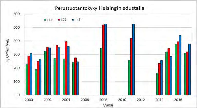 Perustuotantokyvyn määrissä on aikaisempina vuosikymmeninä tapahtunut tutkimusalueella suuria muutoksia.