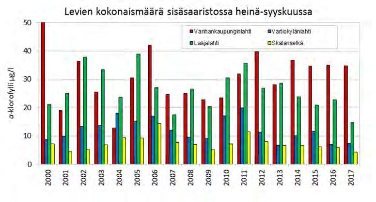 della havaittiin matalimpia keskimääräisiä a-klorofyllipitoisuuksia mitä koko 2000-luvulla on vastaavana aikana mitattu (kts kuva 5.18).