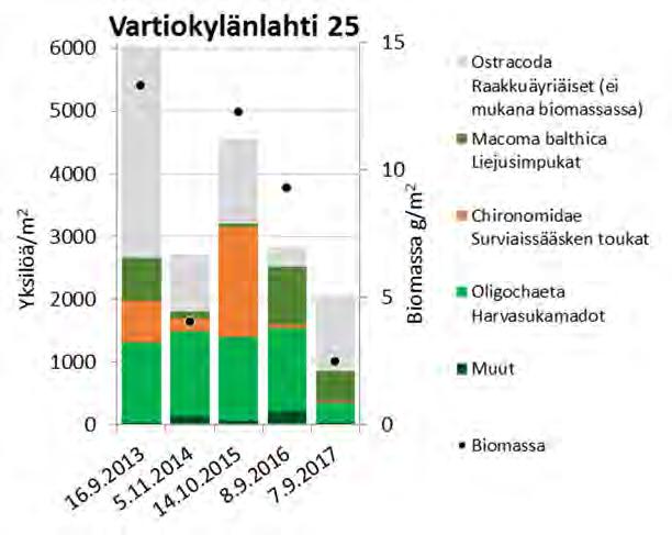 6.3.6 Villingin rannikkovesimuodostuma Villingin rannikkovesimuodostuman alueelle on ennen johdettu puhdistettuja jätevesiä vaikka kuormitus ei ole kohdistunutkaan suoraan Vartiokylänlahteen.