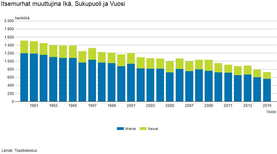 Itsemurhat Suomessa iso
