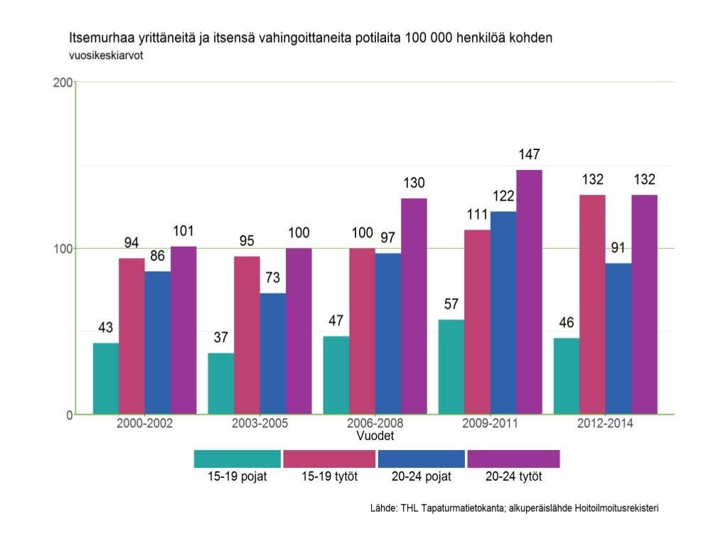Itsensä vahingoittamisen vuoksi